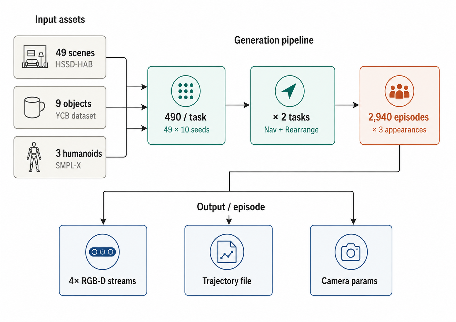 Data generation pipeline: 49 HSSD-HAB scenes, 9 YCB objects, and 3 SMPL-X humanoids are combined across two Habitat 3.0 tasks to produce 2,940 episodes, each with four RGB-D streams, a trajectory file, and camera parameters.