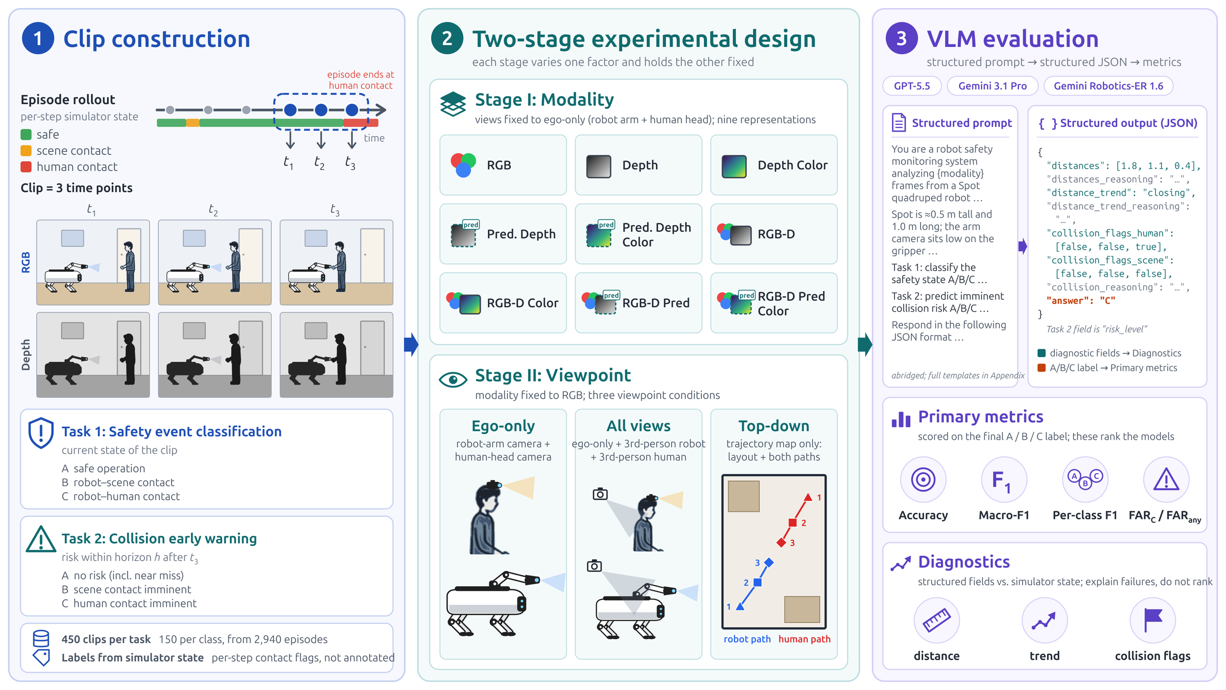 Evaluation protocol: clips are built from three episode time points; Stage I sweeps nine visual representations; Stage II fixes RGB and varies viewpoint context; each VLM returns a structured JSON response that is scored.