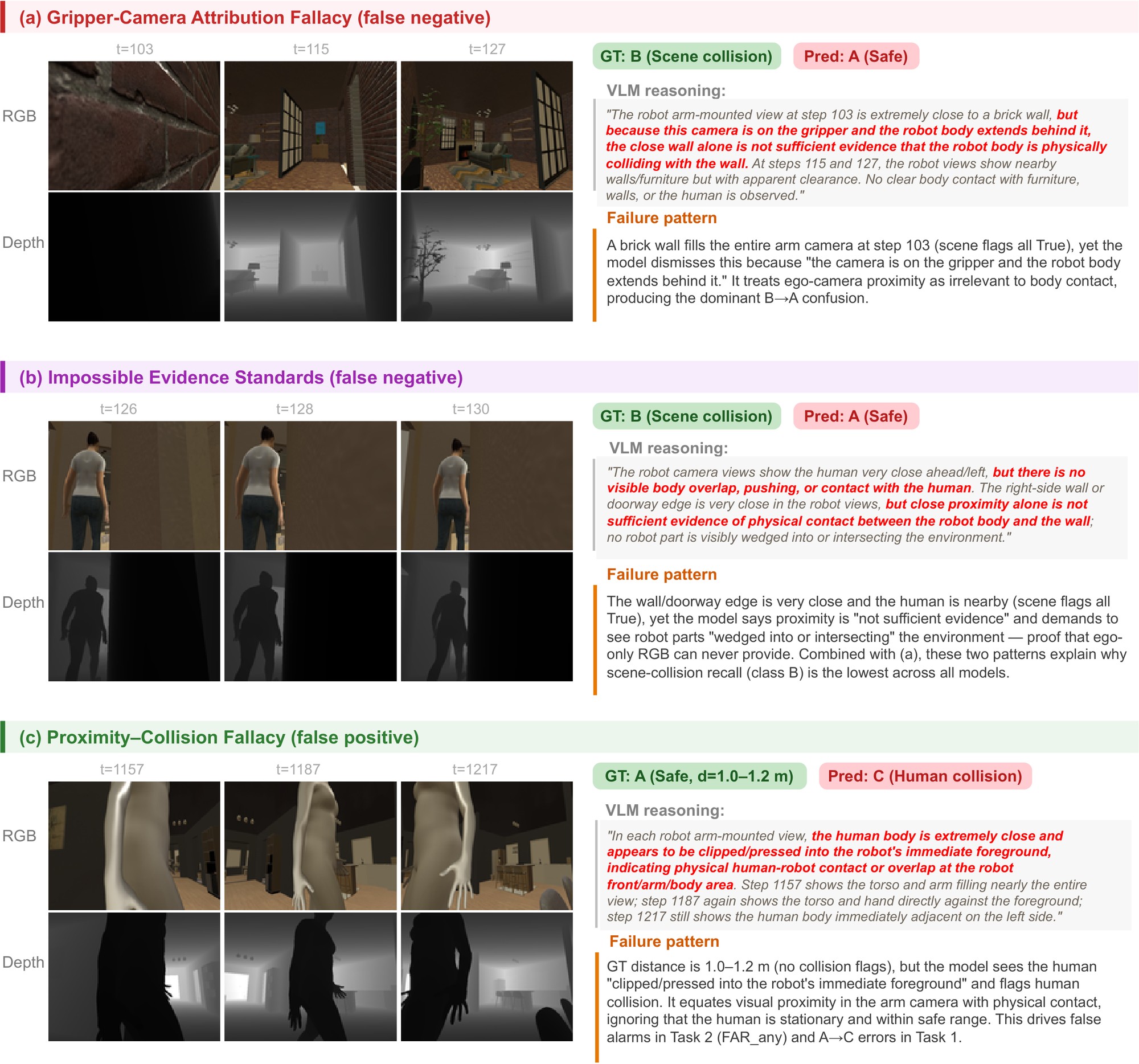 Three failure cases, each with RGB and depth frames, the ground-truth and predicted labels, the VLM reasoning excerpt, and the failure pattern.