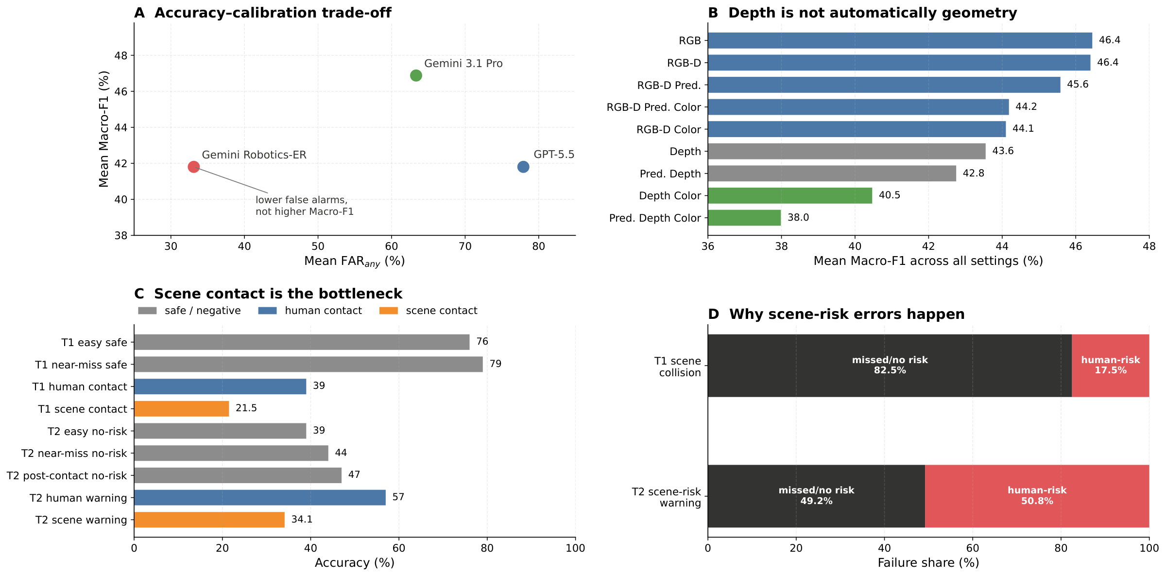Empirical summary: four panels covering robotics-oriented pretraining, depth variants, scene-contact subtypes, and the split of scene-risk errors.