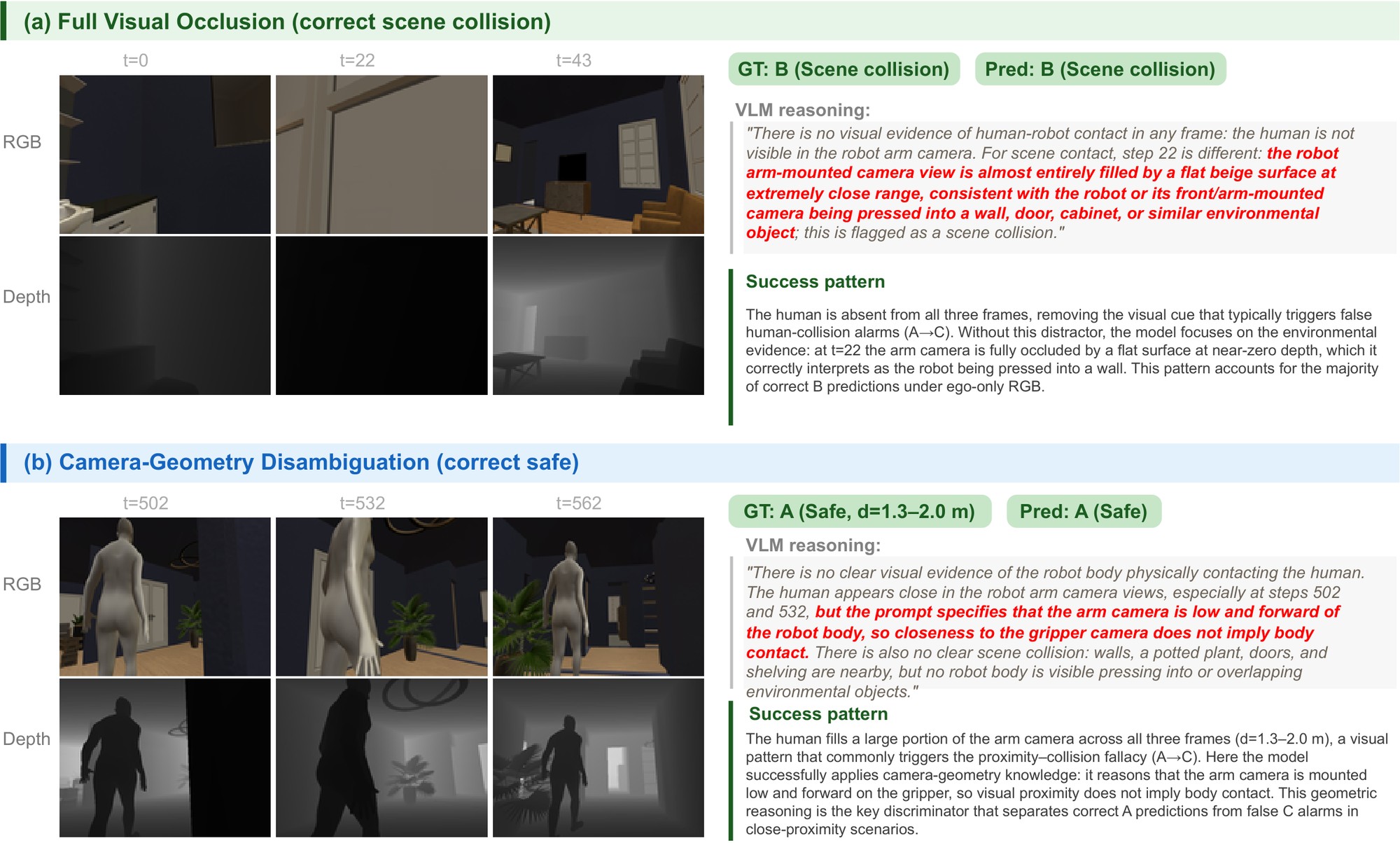 Two success cases with RGB and depth frames, labels, and the VLM reasoning excerpt.