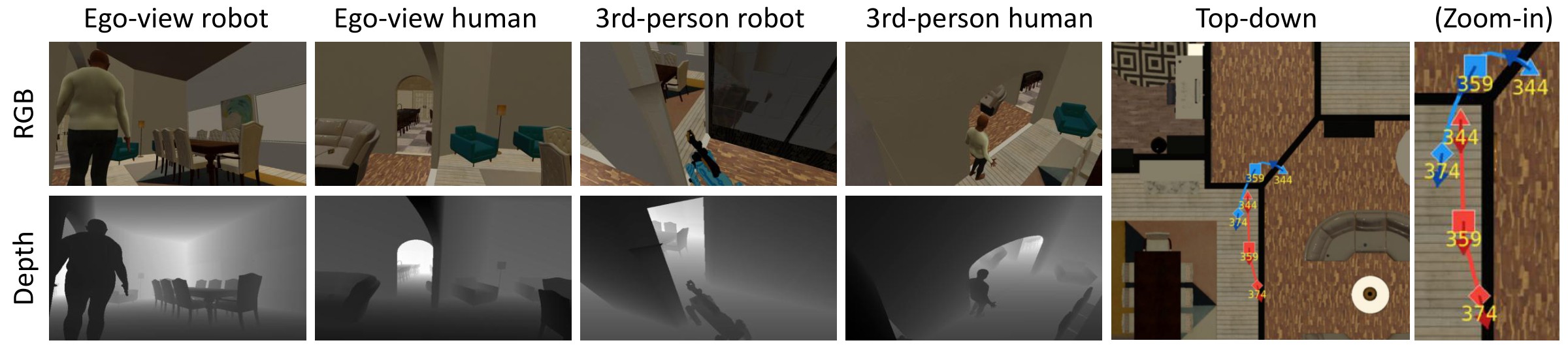 Synchronized observations of one event: ego-view robot, ego-view human, third-person robot, third-person human, in RGB and depth, plus a top-down trajectory map with a zoom-in.