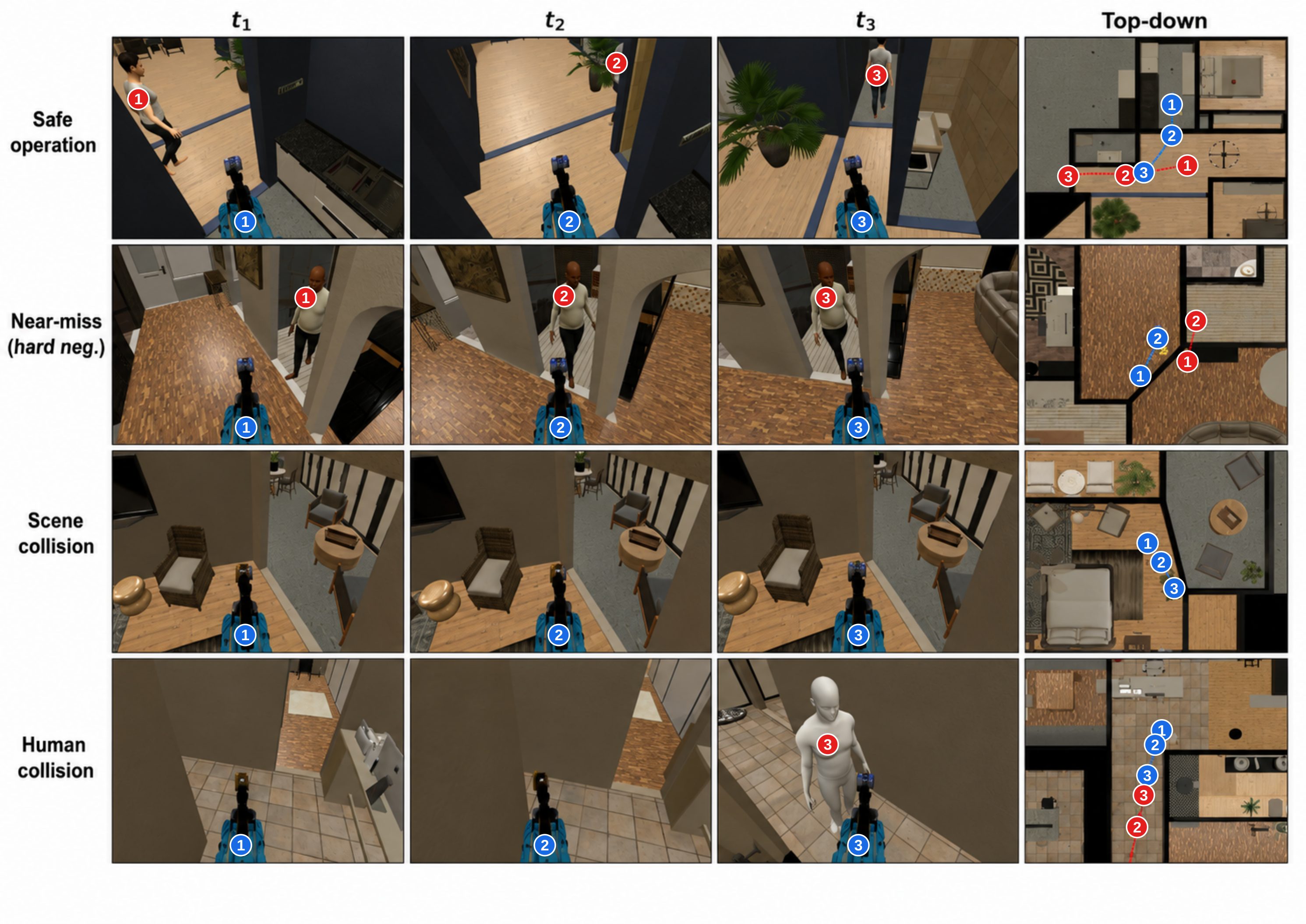 Example TouchSafeBench clips: safe operation, near-miss hard negative, scene collision, and human collision, each shown at three time points plus a top-down trajectory map.