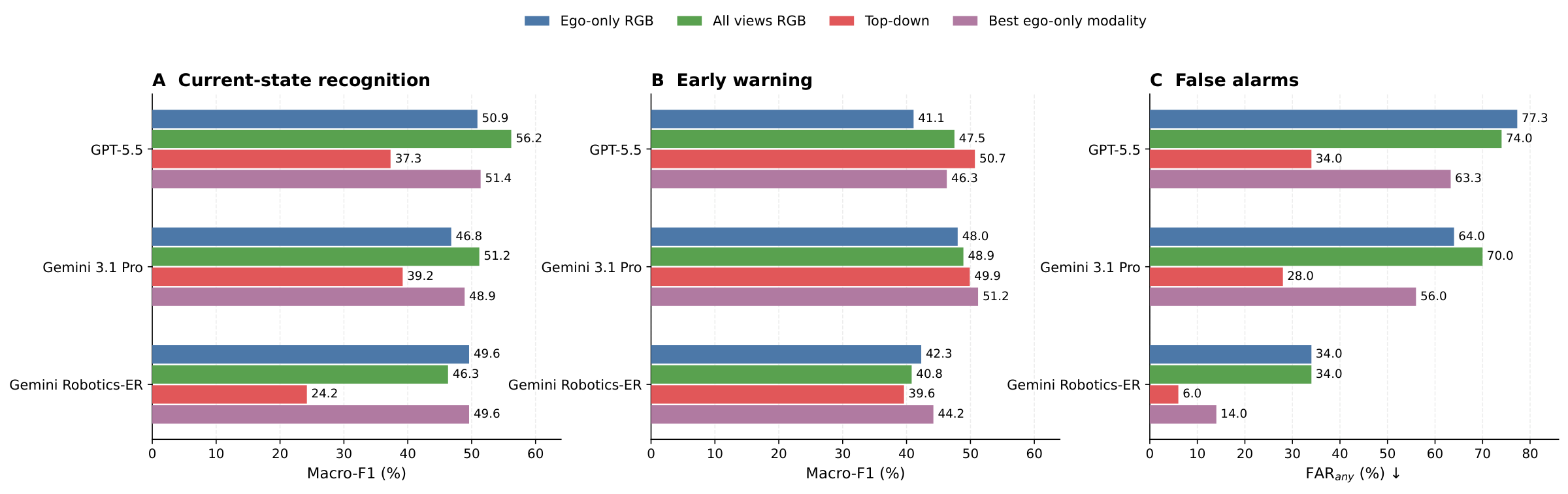 Horizontal bar charts comparing ego-only, all-view, and top-down RGB inputs for Task 1 Macro-F1, Task 2 Macro-F1, and false-alarm rate.